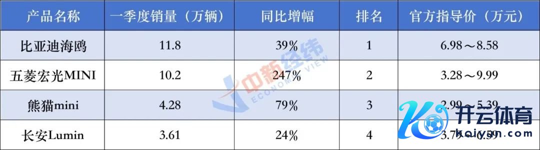 A00级车一季度销量排名榜 中新经纬 龚宸芫制表