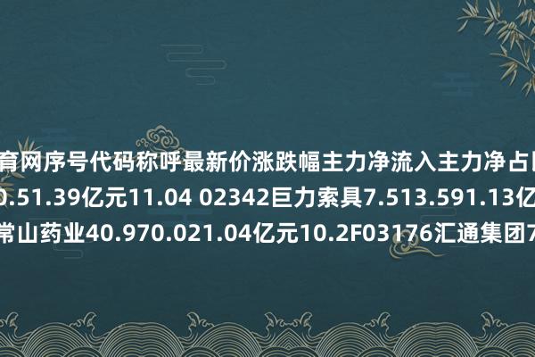 尊龙体育网序号代码称呼最新价涨跌幅主力净流入主力净占比1300442滋润科技48.420.51.39亿元11.04 02342巨力索具7.513.591.13亿元8.12300255常山药业40.970.021.04亿元10.2F03176汇通集团7.3310.069308.85万元55.7S00446航天智造18.752.47674.29万元9.48c00765新诺威51.04.066189.65万元13.36v88146中船特气34.777.314735.96万元6.07
<br>
<br>
            <ul class=